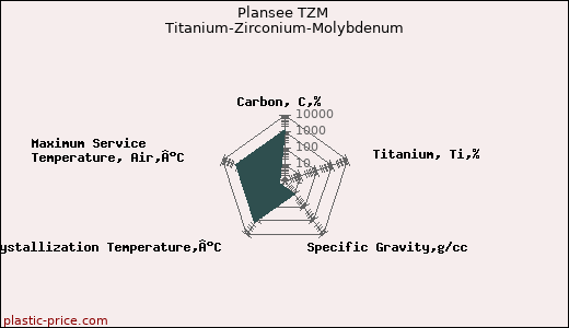 Plansee TZM Titanium-Zirconium-Molybdenum