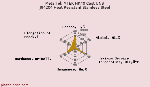 MetalTek MTEK HK40 Cast UNS J94204 Heat Resistant Stainless Steel