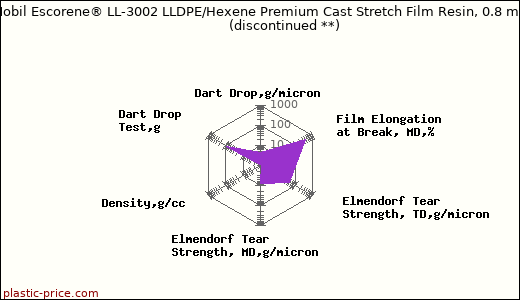 ExxonMobil Escorene® LL-3002 LLDPE/Hexene Premium Cast Stretch Film Resin, 0.8 mil Film               (discontinued **)