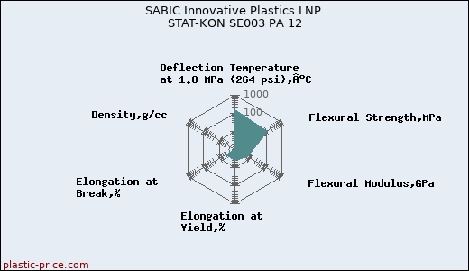 SABIC Innovative Plastics LNP STAT-KON SE003 PA 12