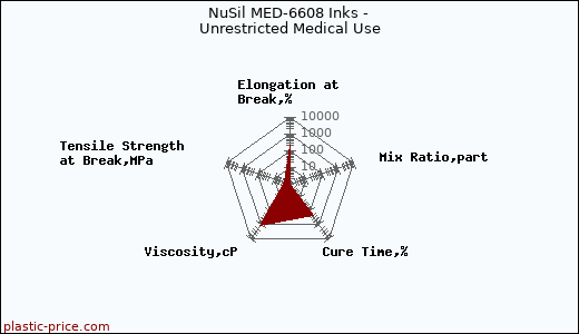 NuSil MED-6608 Inks - Unrestricted Medical Use