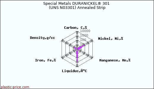 Special Metals DURANICKEL® 301 (UNS N03301) Annealed Strip