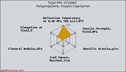 Total PPC 5720WZ Polypropylene, Impact Copolymer