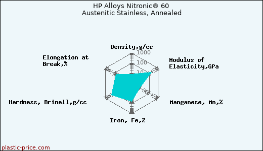 HP Alloys Nitronic® 60 Austenitic Stainless, Annealed