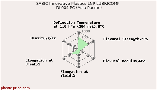 SABIC Innovative Plastics LNP LUBRICOMP DL004 PC (Asia Pacific)