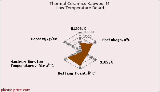 Thermal Ceramics Kaowool M Low Temperature Board