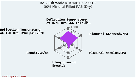 BASF Ultramid® B3M6 BK 23213 30% Mineral Filled PA6 (Dry)