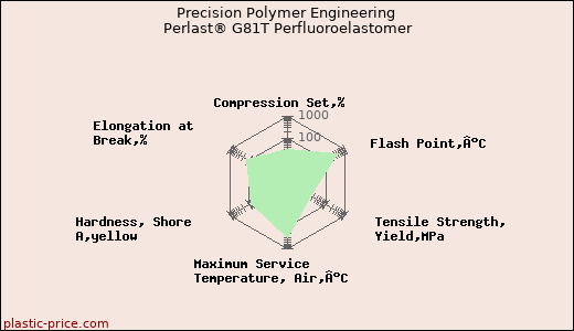 Precision Polymer Engineering Perlast® G81T Perfluoroelastomer