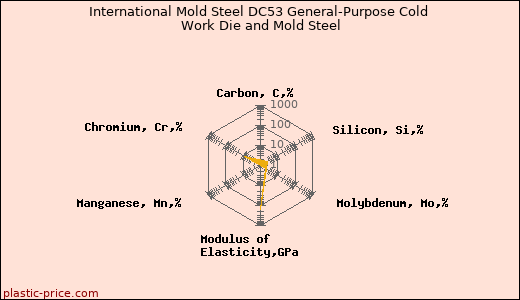 International Mold Steel DC53 General-Purpose Cold Work Die and Mold Steel