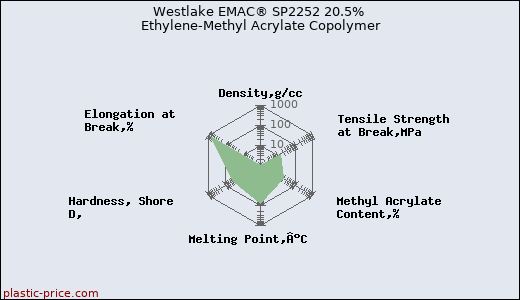 Westlake EMAC® SP2252 20.5% Ethylene-Methyl Acrylate Copolymer