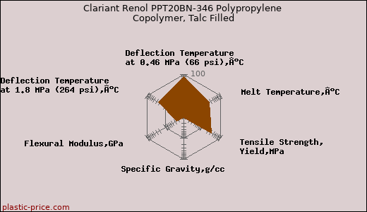 Clariant Renol PPT20BN-346 Polypropylene Copolymer, Talc Filled