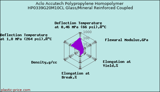 Aclo Accutech Polypropylene Homopolymer HP0339G20M10CL Glass/Mineral Reinforced Coupled
