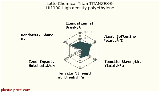 Lotte Chemical Titan TITANZEX® HI1100 High density polyethylene