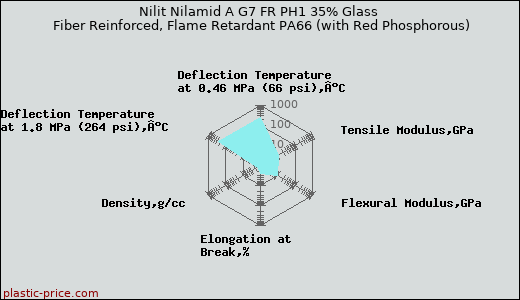 Nilit Nilamid A G7 FR PH1 35% Glass Fiber Reinforced, Flame Retardant PA66 (with Red Phosphorous)