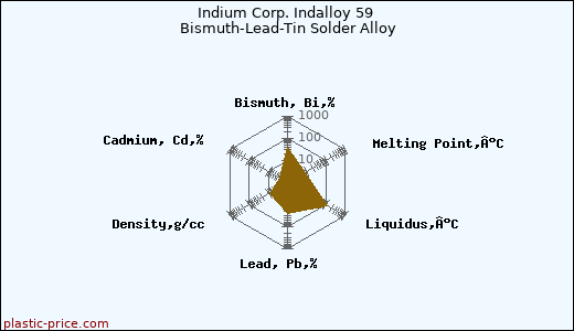 Indium Corp. Indalloy 59 Bismuth-Lead-Tin Solder Alloy