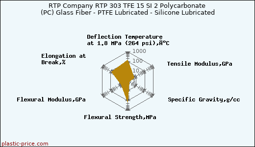 RTP Company RTP 303 TFE 15 SI 2 Polycarbonate (PC) Glass Fiber - PTFE Lubricated - Silicone Lubricated