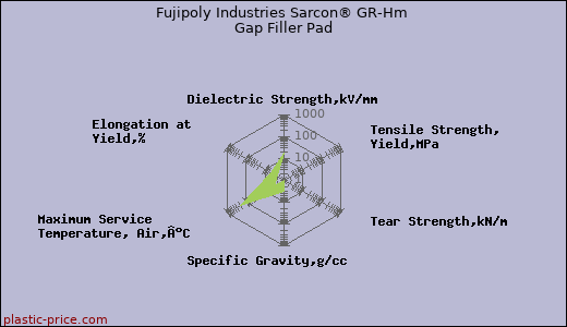 Fujipoly Industries Sarcon® GR-Hm Gap Filler Pad