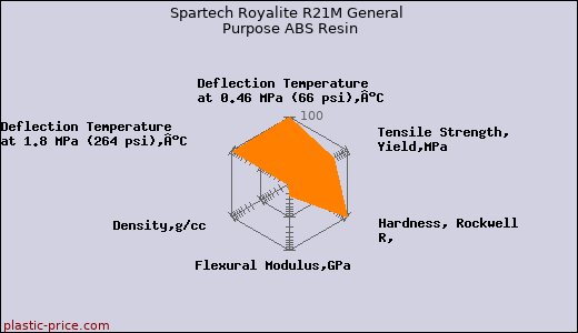 Spartech Royalite R21M General Purpose ABS Resin