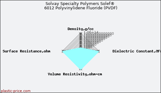 Solvay Specialty Polymers Solef® 6012 Polyvinylidene Fluoride (PVDF)