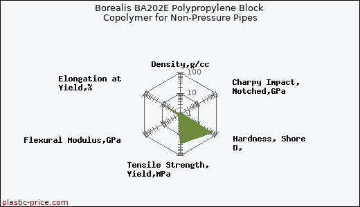 Borealis BA202E Polypropylene Block Copolymer for Non-Pressure Pipes