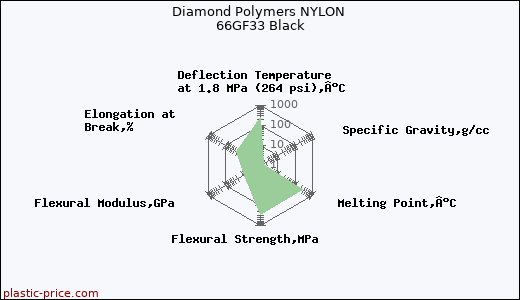 Diamond Polymers NYLON 66GF33 Black