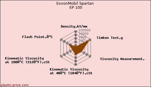 ExxonMobil Spartan EP 100