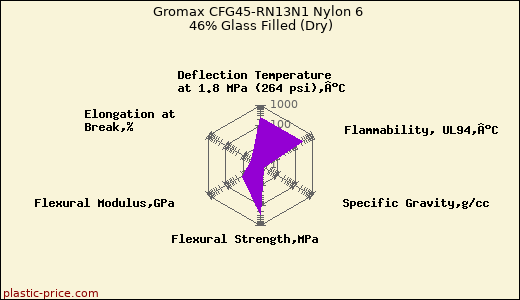 Gromax CFG45-RN13N1 Nylon 6 46% Glass Filled (Dry)