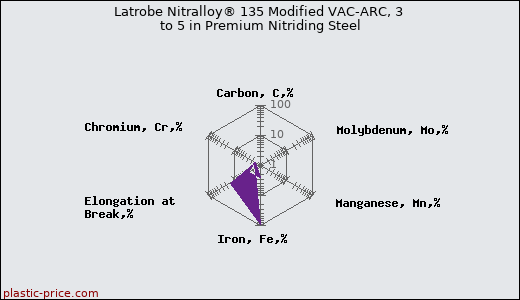 Latrobe Nitralloy® 135 Modified VAC-ARC, 3 to 5 in Premium Nitriding Steel