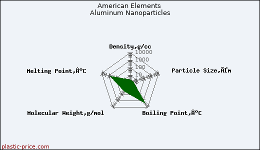 American Elements Aluminum Nanoparticles