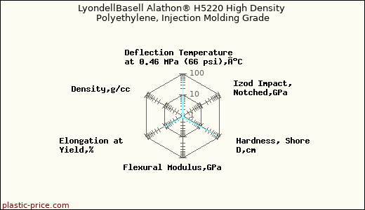 LyondellBasell Alathon® H5220 High Density Polyethylene, Injection Molding Grade