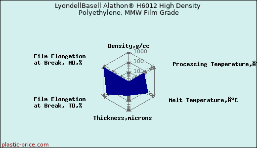 LyondellBasell Alathon® H6012 High Density Polyethylene, MMW Film Grade