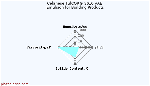 Celanese TufCOR® 3610 VAE Emulsion for Building Products