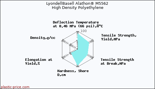 LyondellBasell Alathon® M5562 High Density Polyethylene