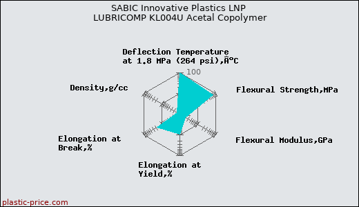 SABIC Innovative Plastics LNP LUBRICOMP KL004U Acetal Copolymer