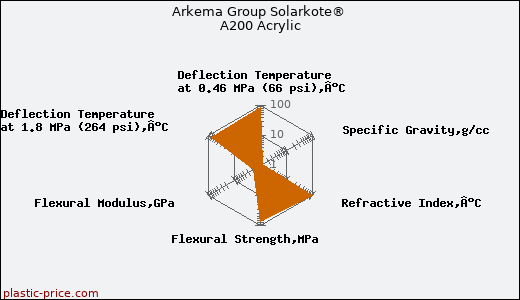 Arkema Group Solarkote® A200 Acrylic