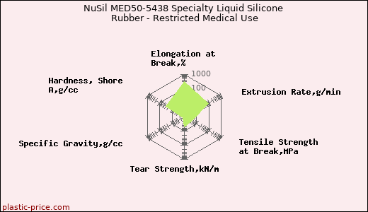 NuSil MED50-5438 Specialty Liquid Silicone Rubber - Restricted Medical Use