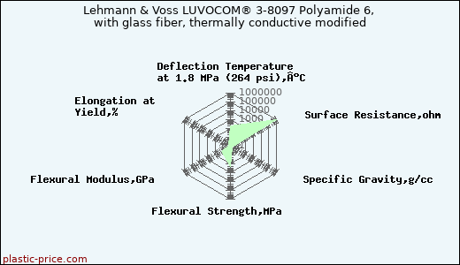 Lehmann & Voss LUVOCOM® 3-8097 Polyamide 6, with glass fiber, thermally conductive modified