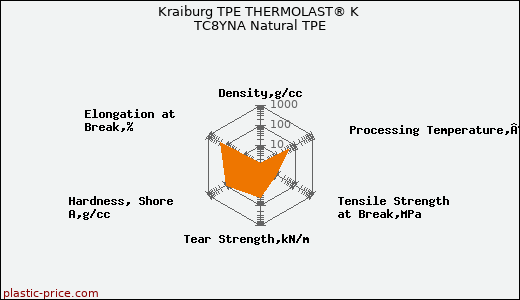 Kraiburg TPE THERMOLAST® K TC8YNA Natural TPE