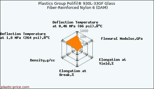 Plastics Group Polifil® 930L-33GF Glass Fiber-Reinforced Nylon 6 (DAM)