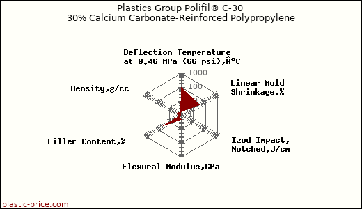 Plastics Group Polifil® C-30 30% Calcium Carbonate-Reinforced Polypropylene