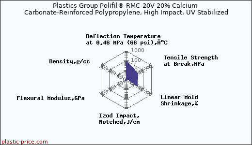 Plastics Group Polifil® RMC-20V 20% Calcium Carbonate-Reinforced Polypropylene, High Impact, UV Stabilized