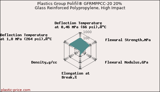 Plastics Group Polifil® GFRMPPCC-20 20% Glass Reinforced Polypropylene, High Impact