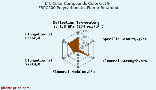 LTL Color Compounds ColorFast® FRPC200 Polycarbonate, Flame-Retarded