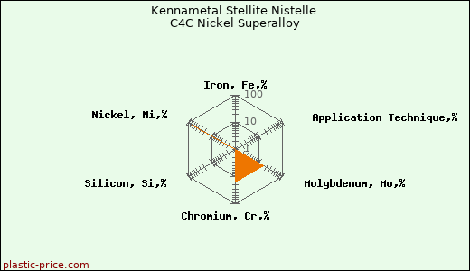 Kennametal Stellite Nistelle C4C Nickel Superalloy