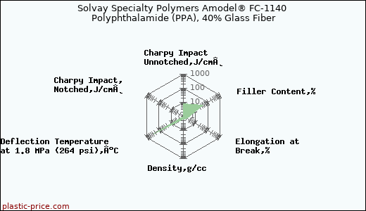 Solvay Specialty Polymers Amodel® FC-1140 Polyphthalamide (PPA), 40% Glass Fiber