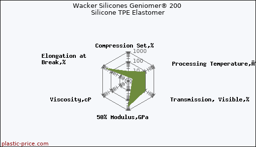 Wacker Silicones Geniomer® 200 Silicone TPE Elastomer