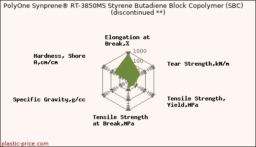 PolyOne Synprene® RT-3850MS Styrene Butadiene Block Copolymer (SBC)               (discontinued **)