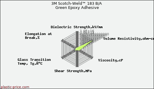 3M Scotch-Weld™ 183 B/A Green Epoxy Adhesive