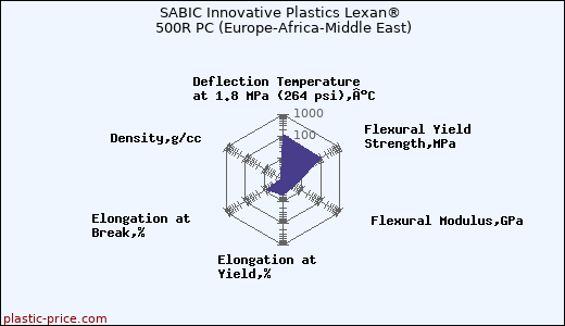 SABIC Innovative Plastics Lexan® 500R PC (Europe-Africa-Middle East)