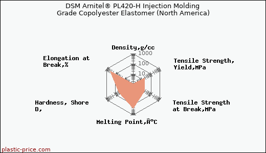 DSM Arnitel® PL420-H Injection Molding Grade Copolyester Elastomer (North America)